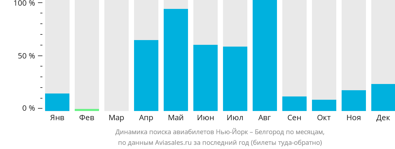 Динамика поиска авиабилетов из Нью-Йорка в Белгород по месяцам