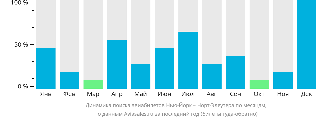 Динамика поиска авиабилетов из Нью-Йорка в Норт-Эльютеру по месяцам