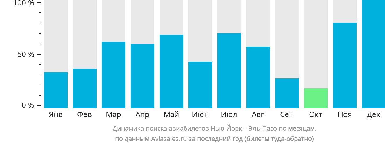Динамика поиска авиабилетов из Нью-Йорка в Эль-Пасо по месяцам