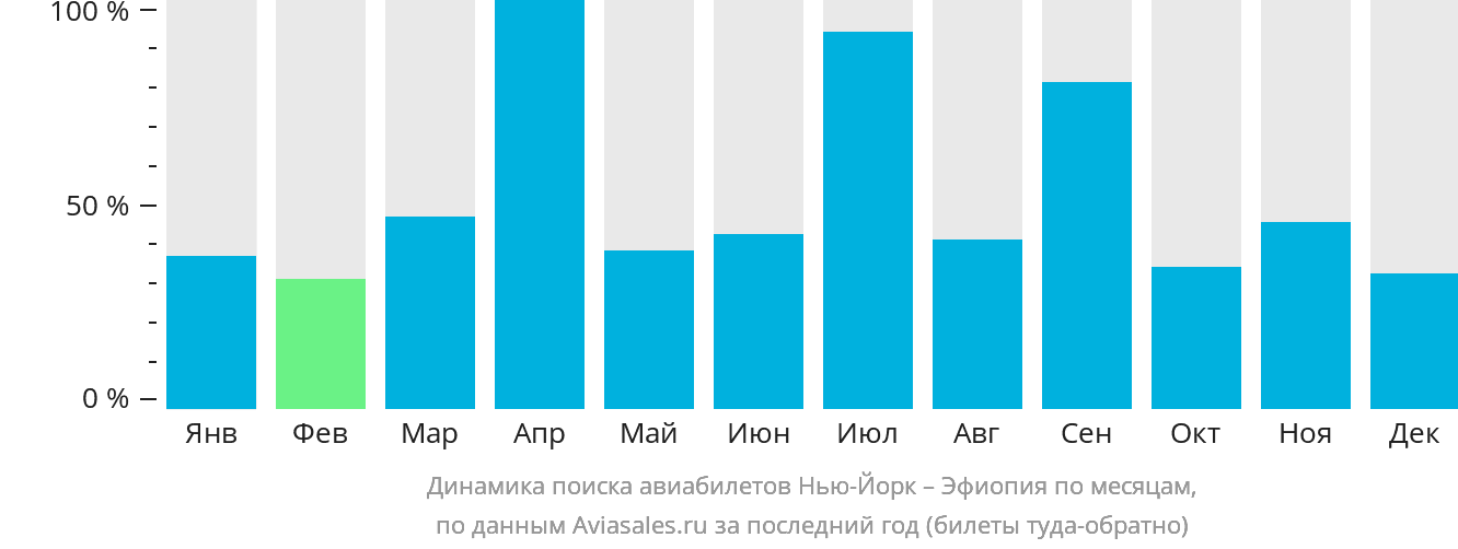Динамика поиска авиабилетов из Нью-Йорка в Эфиопию по месяцам