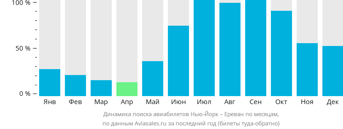 Динамика поиска авиабилетов из Нью-Йорка в Ереван по месяцам