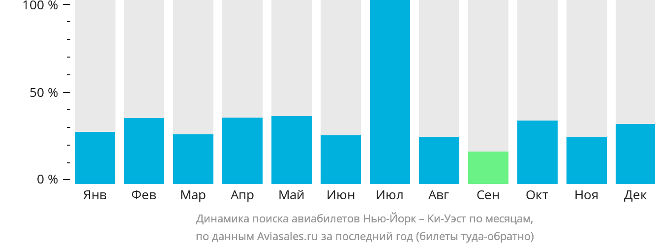 Динамика поиска авиабилетов из Нью-Йорка в Ки-Уэст по месяцам