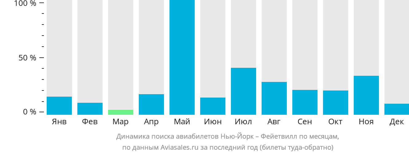 Динамика поиска авиабилетов из Нью-Йорка в Фейетвилл по месяцам