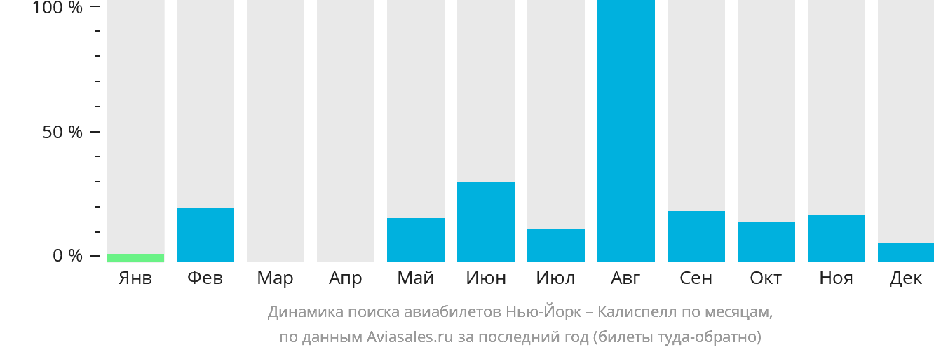 Динамика поиска авиабилетов из Нью-Йорка в Калиспелл по месяцам
