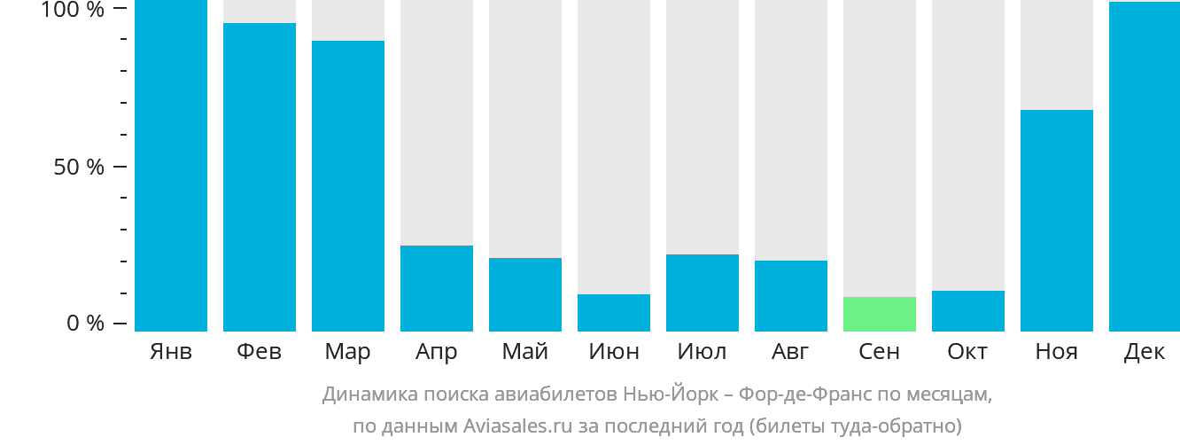 Динамика поиска авиабилетов из Нью-Йорка в Фор-де-Франс по месяцам