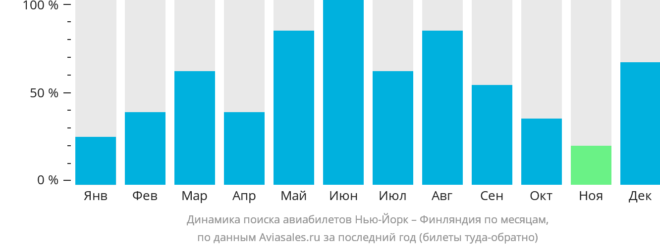 Динамика поиска авиабилетов из Нью-Йорка в Финляндию по месяцам