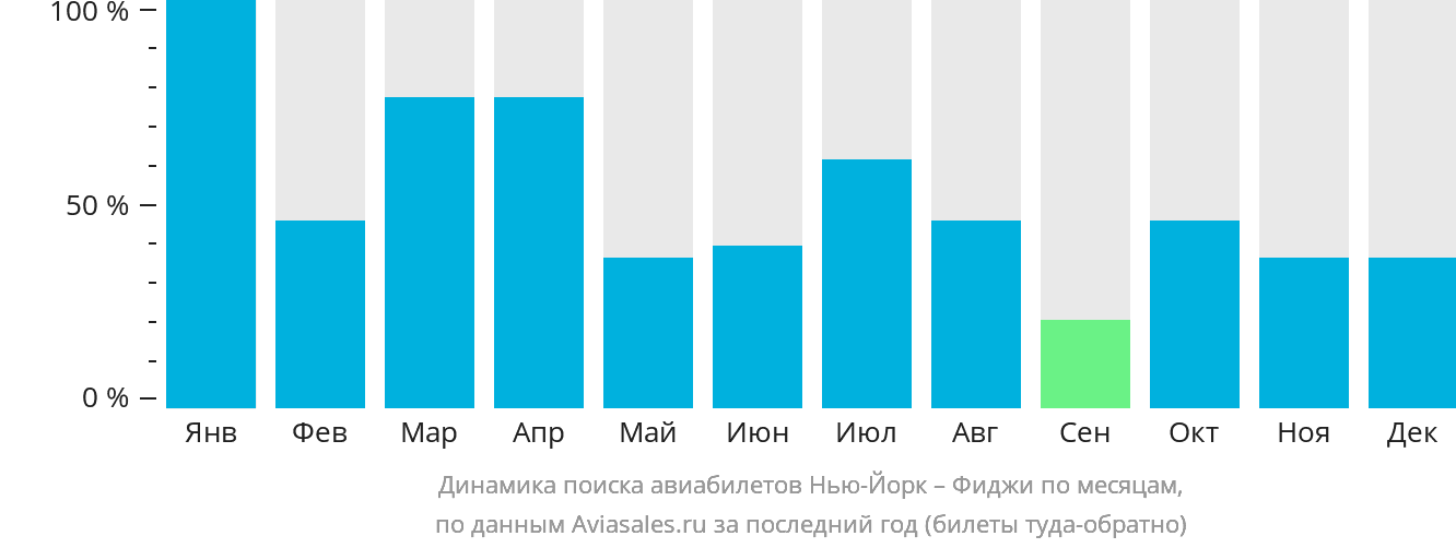 Динамика поиска авиабилетов из Нью-Йорка на Фиджи по месяцам
