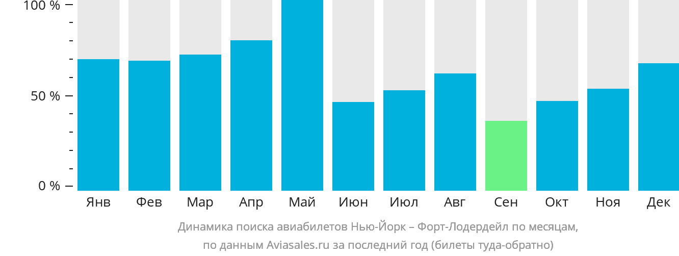 Динамика поиска авиабилетов из Нью-Йорка в Форт-Лодердейл по месяцам