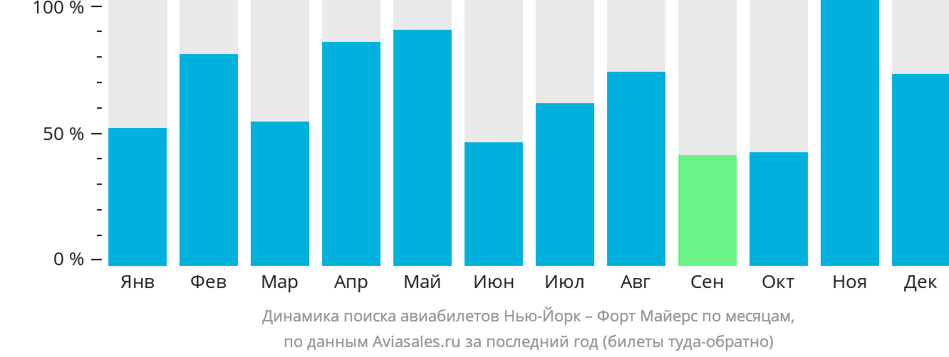 Динамика поиска авиабилетов из Нью-Йорка в Форт-Майерс по месяцам