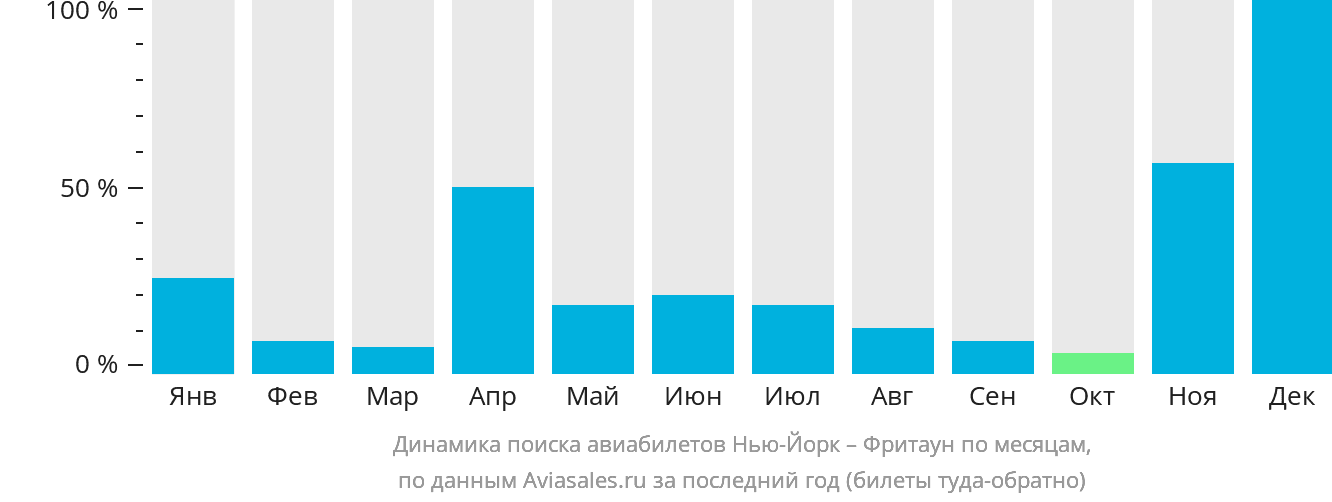Динамика поиска авиабилетов из Нью-Йорка во Фритаун по месяцам