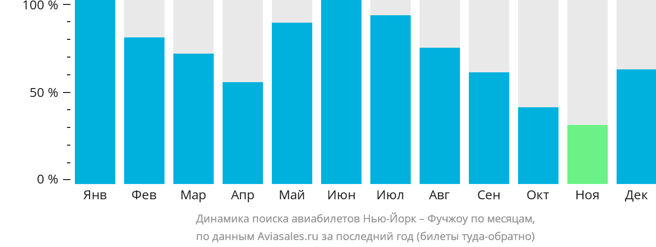 Динамика поиска авиабилетов из Нью-Йорка в Фучжоу по месяцам