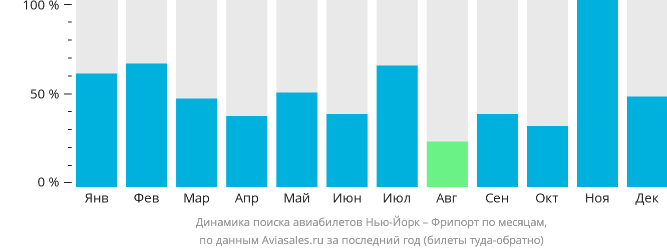 Динамика поиска авиабилетов из Нью-Йорка в Фрипорт по месяцам