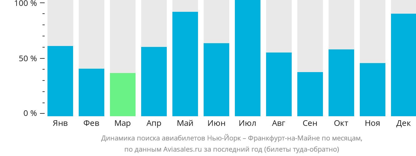 Динамика поиска авиабилетов из Нью-Йорка во Франкфурт-на-Майне по месяцам