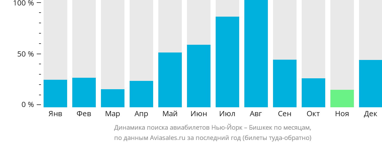 Динамика поиска авиабилетов из Нью-Йорка в Бишкек по месяцам