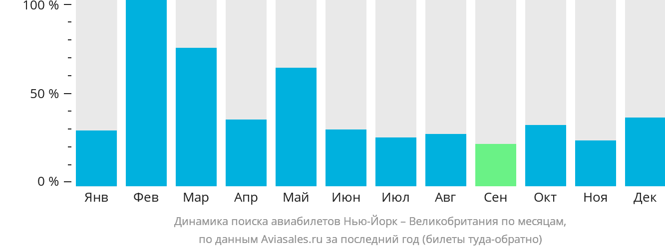 Динамика поиска авиабилетов из Нью-Йорка в Великобританию по месяцам