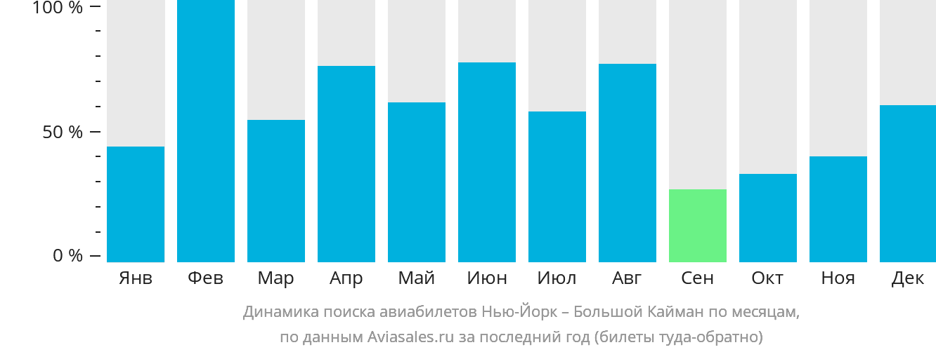 Динамика поиска авиабилетов из Нью-Йорка на Большой Кайман по месяцам