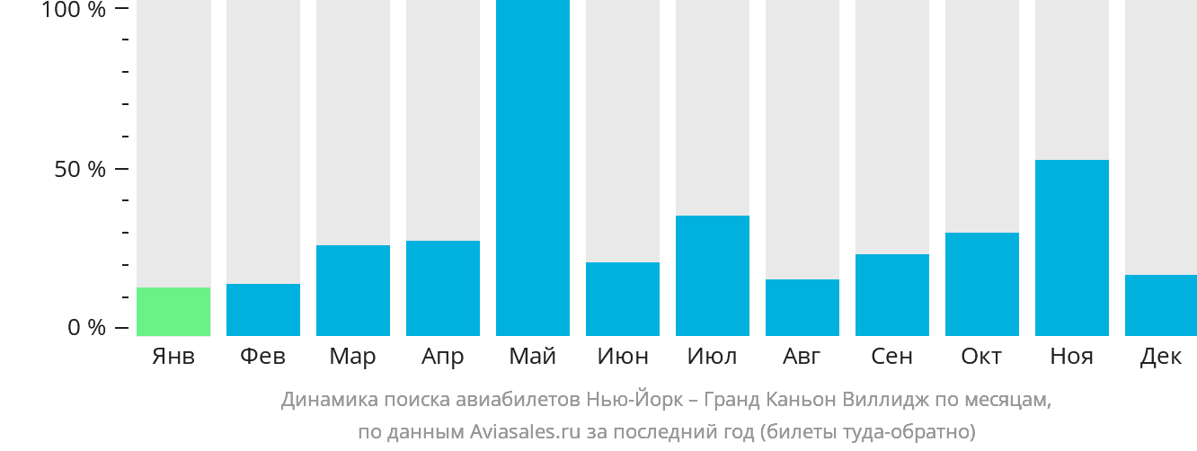Динамика поиска авиабилетов из Нью-Йорка в Гранд-Каньон-Виллидж по месяцам