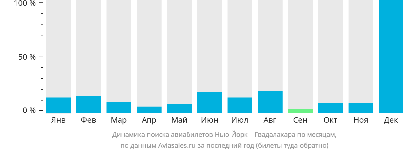 Динамика поиска авиабилетов из Нью-Йорка в Гвадалахару по месяцам