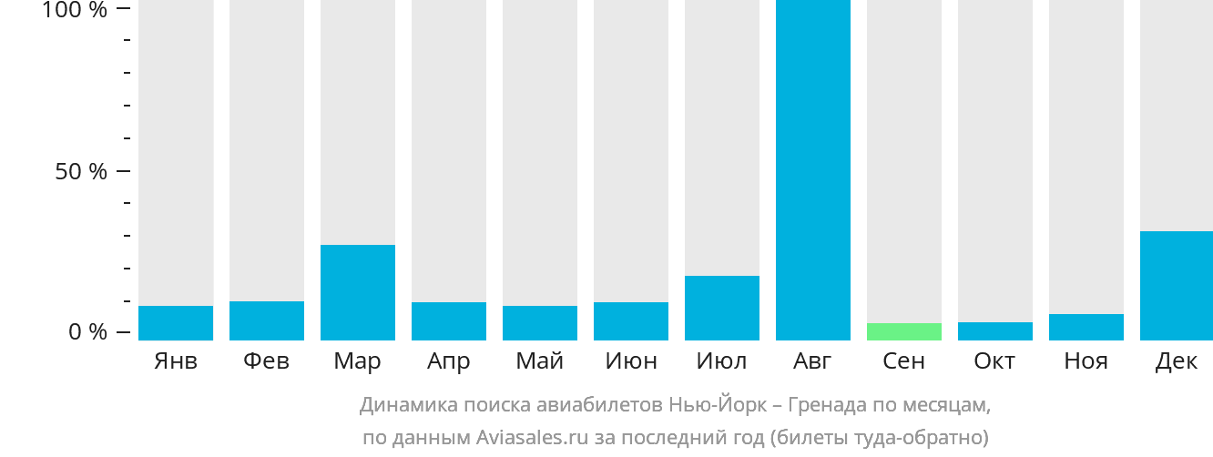 Динамика поиска авиабилетов из Нью-Йорка в Гренаду по месяцам
