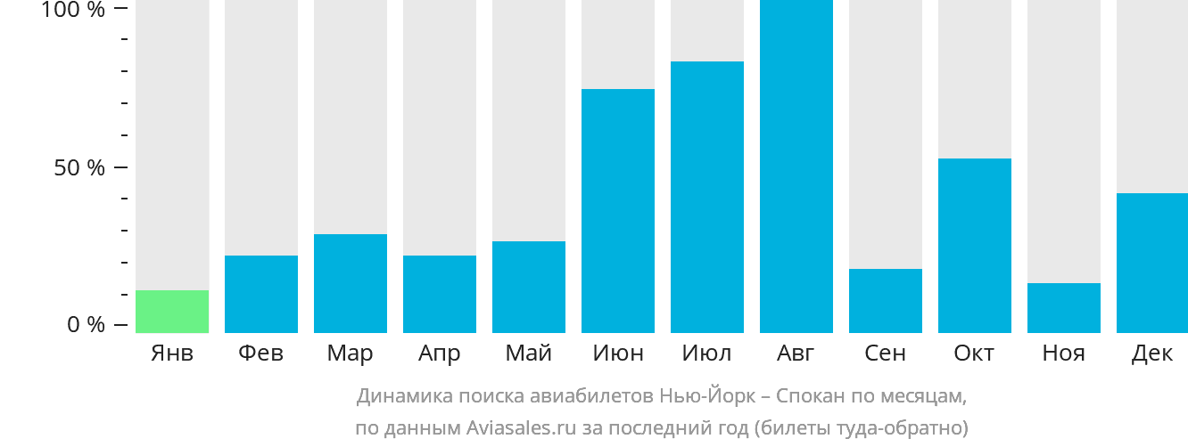 Динамика поиска авиабилетов из Нью-Йорка в Спокан по месяцам