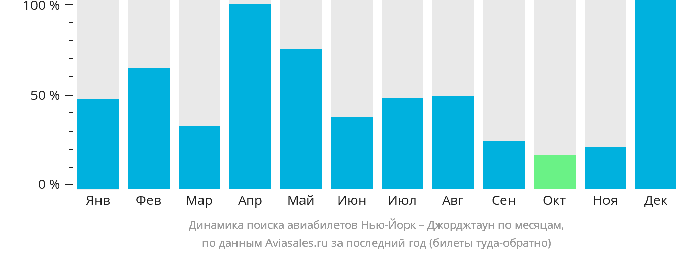 Динамика поиска авиабилетов из Нью-Йорка в Джорджтаун по месяцам