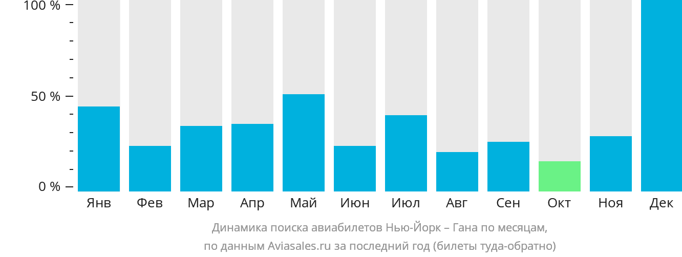 Динамика поиска авиабилетов из Нью-Йорка в Гану по месяцам