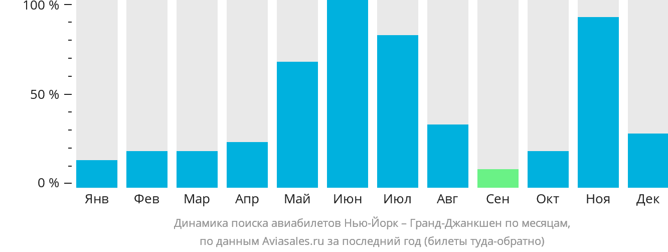 Динамика поиска авиабилетов из Нью-Йорка в Гранд-Джанкшен по месяцам
