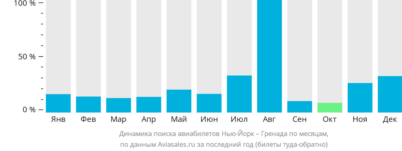 Динамика поиска авиабилетов из Нью-Йорка в Сент-Джорджес по месяцам