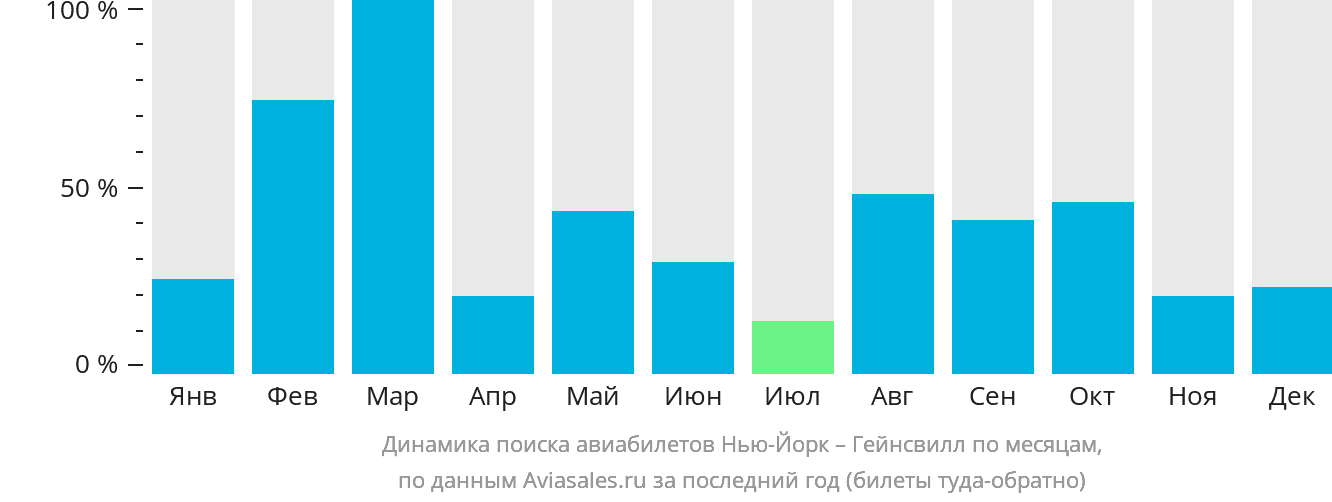 Динамика поиска авиабилетов из Нью-Йорка в Гейнсвилл по месяцам