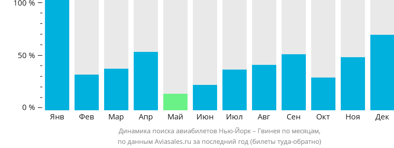 Динамика поиска авиабилетов из Нью-Йорка в Гвинею по месяцам