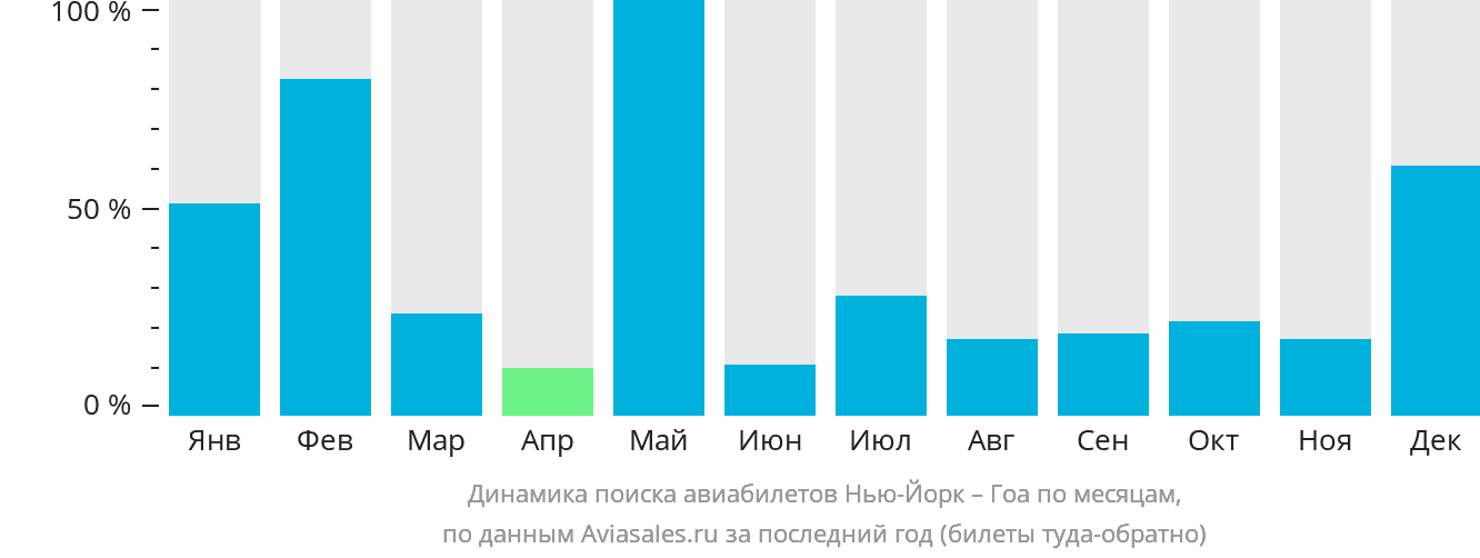 Динамика поиска авиабилетов из Нью-Йорка в Гоа по месяцам