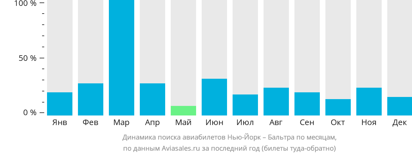 Динамика поиска авиабилетов из Нью-Йорка на Бальтру по месяцам