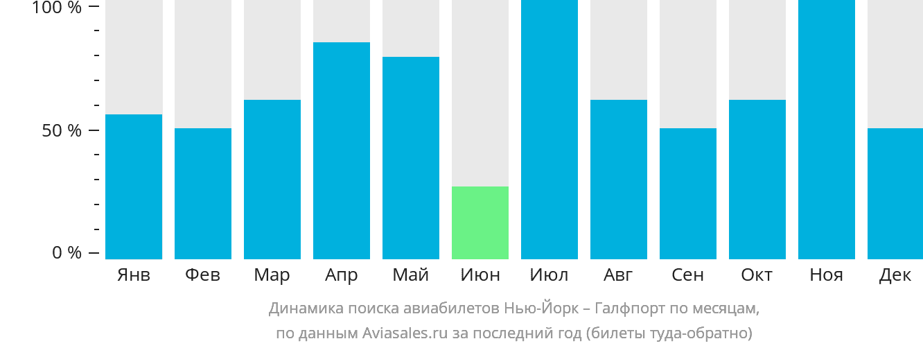 Динамика поиска авиабилетов из Нью-Йорка в Галфпорт по месяцам