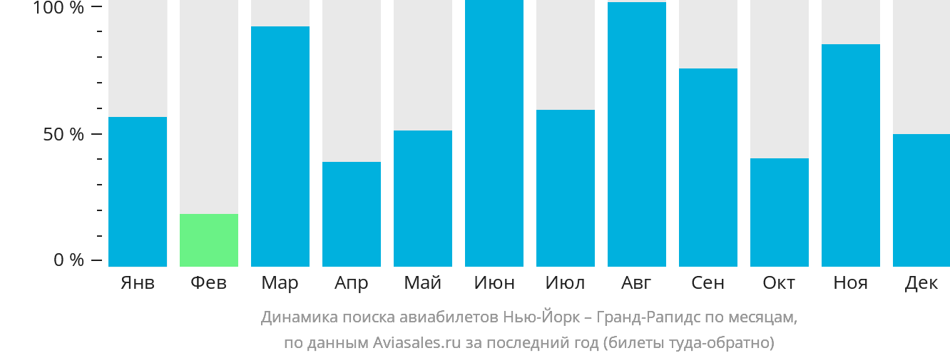 Динамика поиска авиабилетов из Нью-Йорка в Гранд-Рэпидс по месяцам