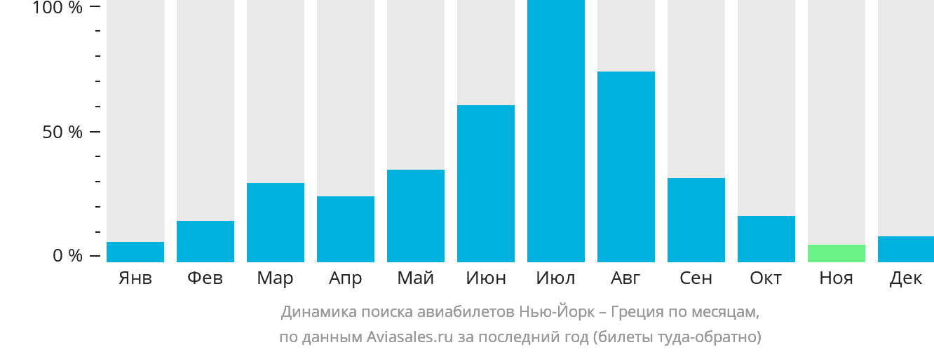 Динамика поиска авиабилетов из Нью-Йорка в Грецию по месяцам