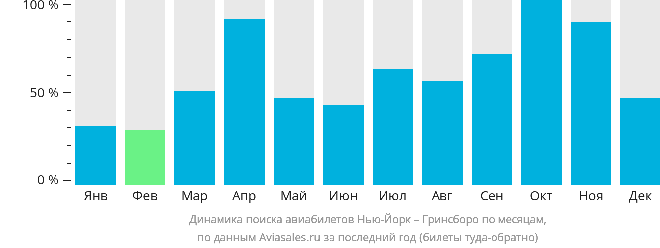 Динамика поиска авиабилетов из Нью-Йорка в Гринсборо по месяцам