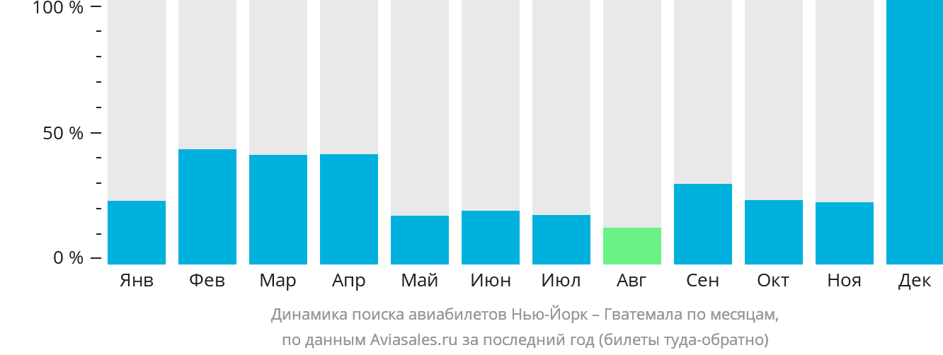 Динамика поиска авиабилетов из Нью-Йорка в Гватемалу по месяцам