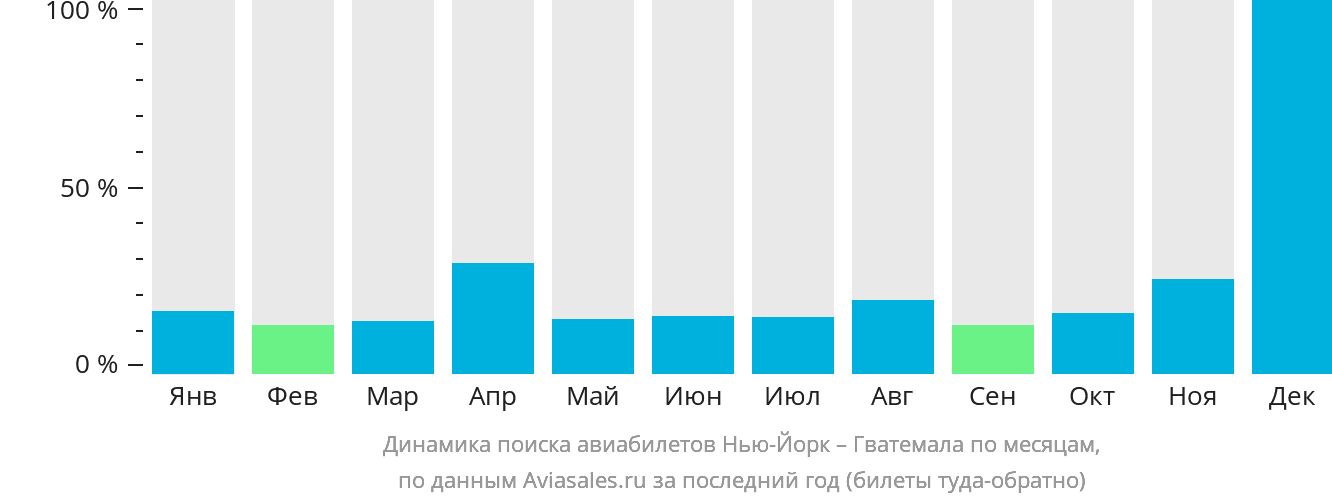 Динамика поиска авиабилетов из Нью-Йорка в Гватемалу по месяцам