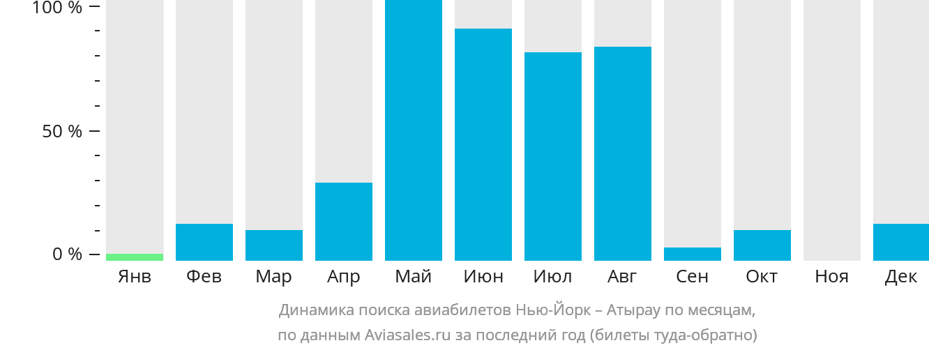 Динамика поиска авиабилетов из Нью-Йорка в Атырау по месяцам