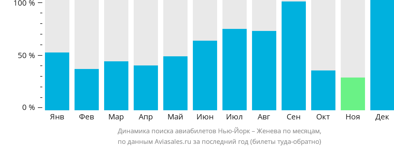 Динамика поиска авиабилетов из Нью-Йорка в Женеву по месяцам