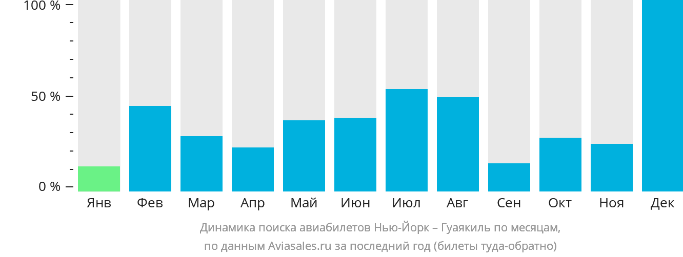 Динамика поиска авиабилетов из Нью-Йорка в Гуаякиль по месяцам