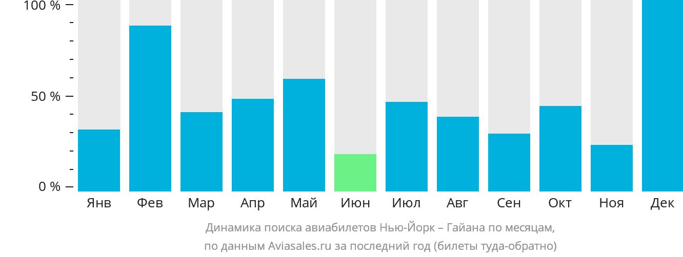 Динамика поиска авиабилетов из Нью-Йорка в Гайану по месяцам