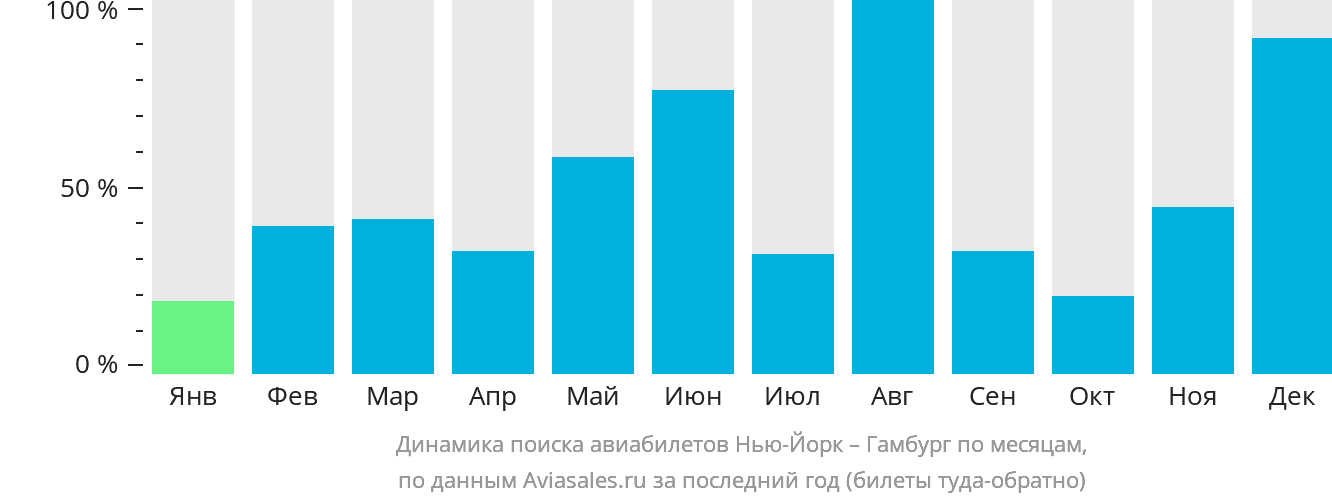Динамика поиска авиабилетов из Нью-Йорка в Гамбург по месяцам