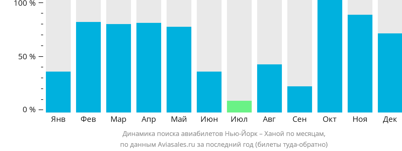 Динамика поиска авиабилетов из Нью-Йорка в Ханой по месяцам