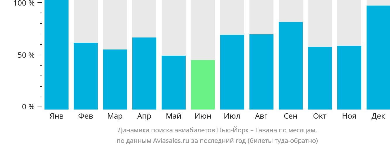 Динамика поиска авиабилетов из Нью-Йорка в Гавану по месяцам