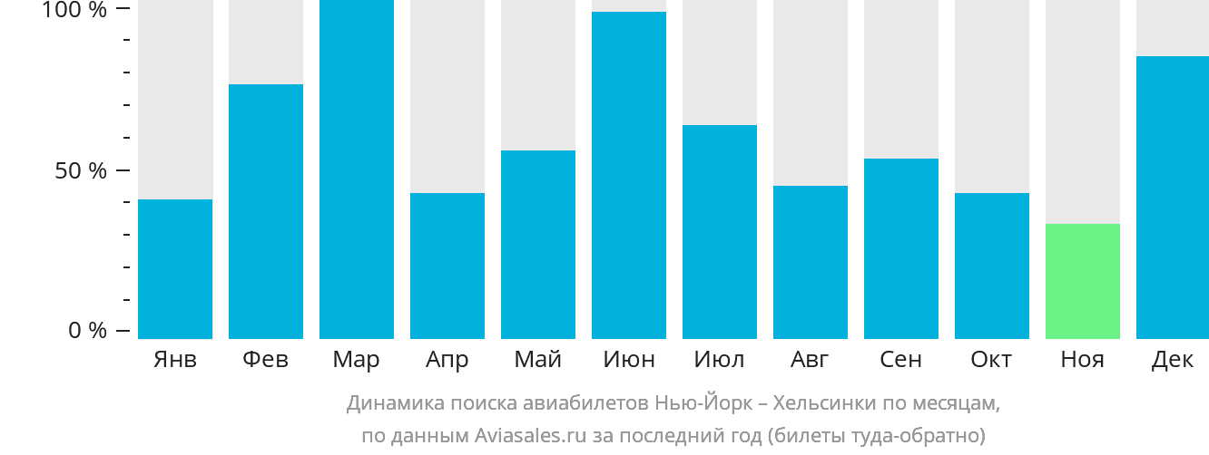 Динамика поиска авиабилетов из Нью-Йорка в Хельсинки по месяцам