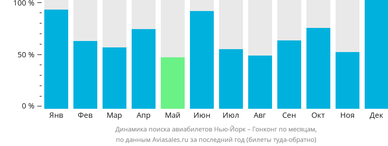 Динамика поиска авиабилетов из Нью-Йорка в Гонконг по месяцам