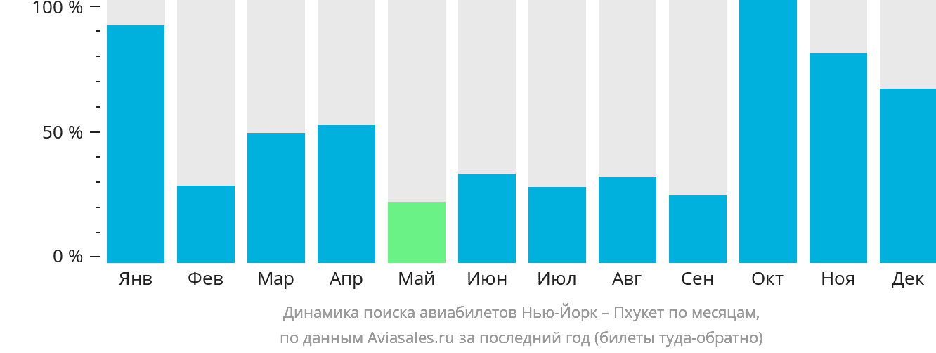 Динамика поиска авиабилетов из Нью-Йорка на Пхукет по месяцам