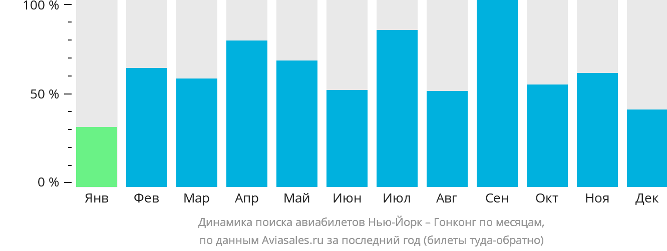 Динамика поиска авиабилетов из Нью-Йорка в Гонконг по месяцам