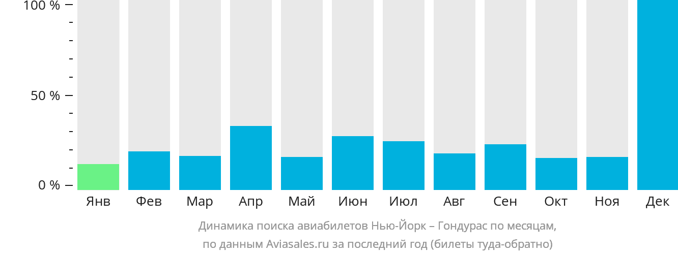 Динамика поиска авиабилетов из Нью-Йорка в Гондурас по месяцам